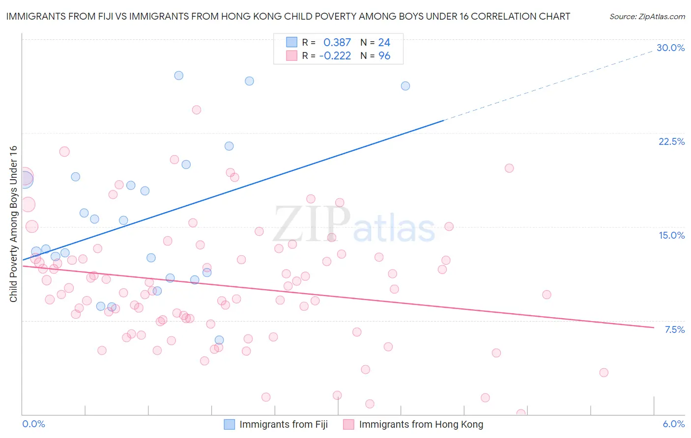 Immigrants from Fiji vs Immigrants from Hong Kong Child Poverty Among Boys Under 16