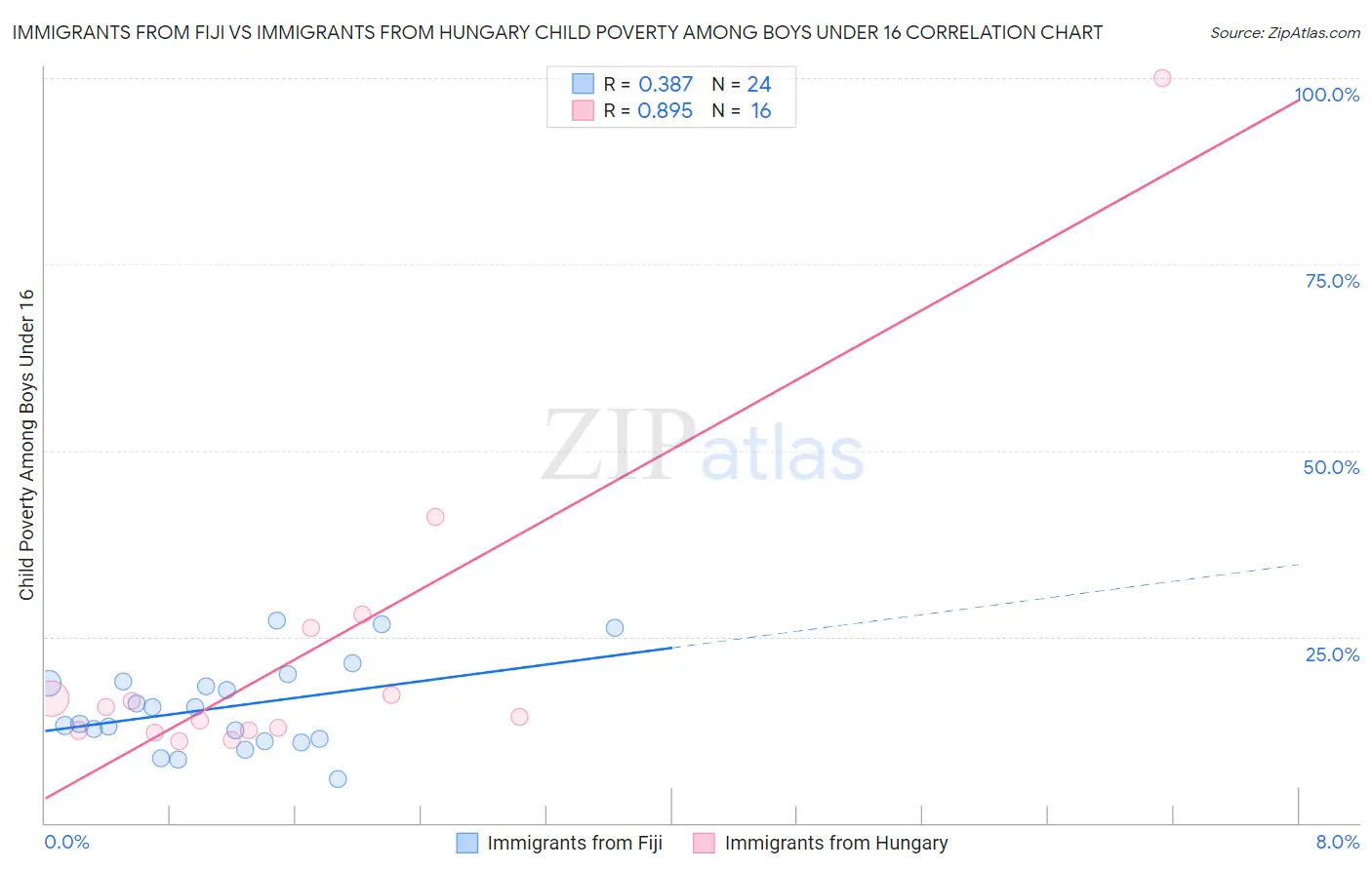 Immigrants from Fiji vs Immigrants from Hungary Child Poverty Among Boys Under 16