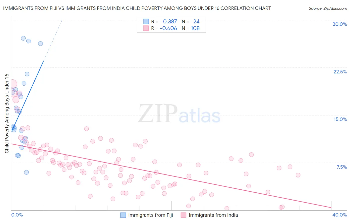Immigrants from Fiji vs Immigrants from India Child Poverty Among Boys Under 16