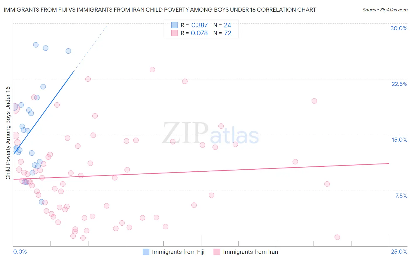Immigrants from Fiji vs Immigrants from Iran Child Poverty Among Boys Under 16