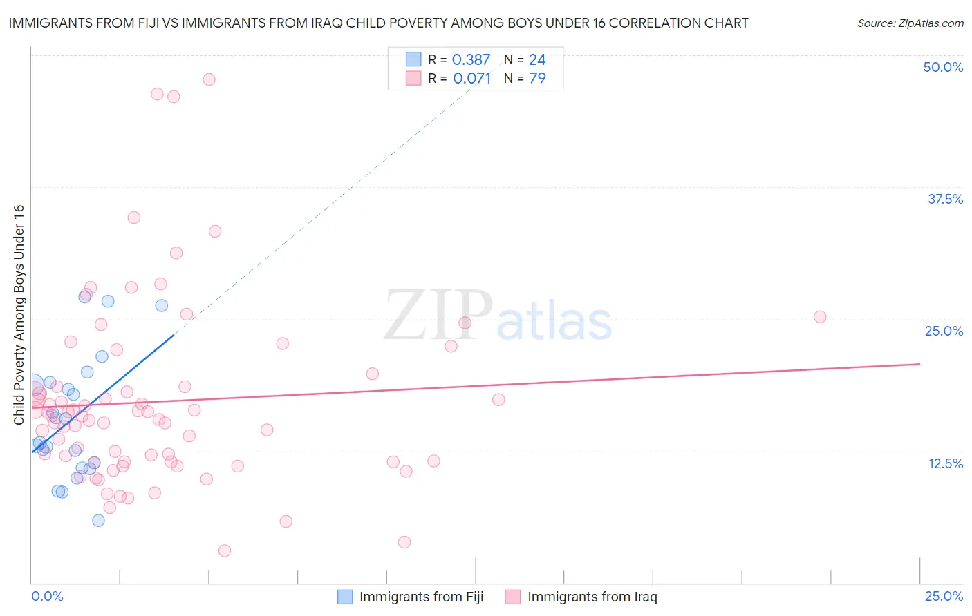 Immigrants from Fiji vs Immigrants from Iraq Child Poverty Among Boys Under 16