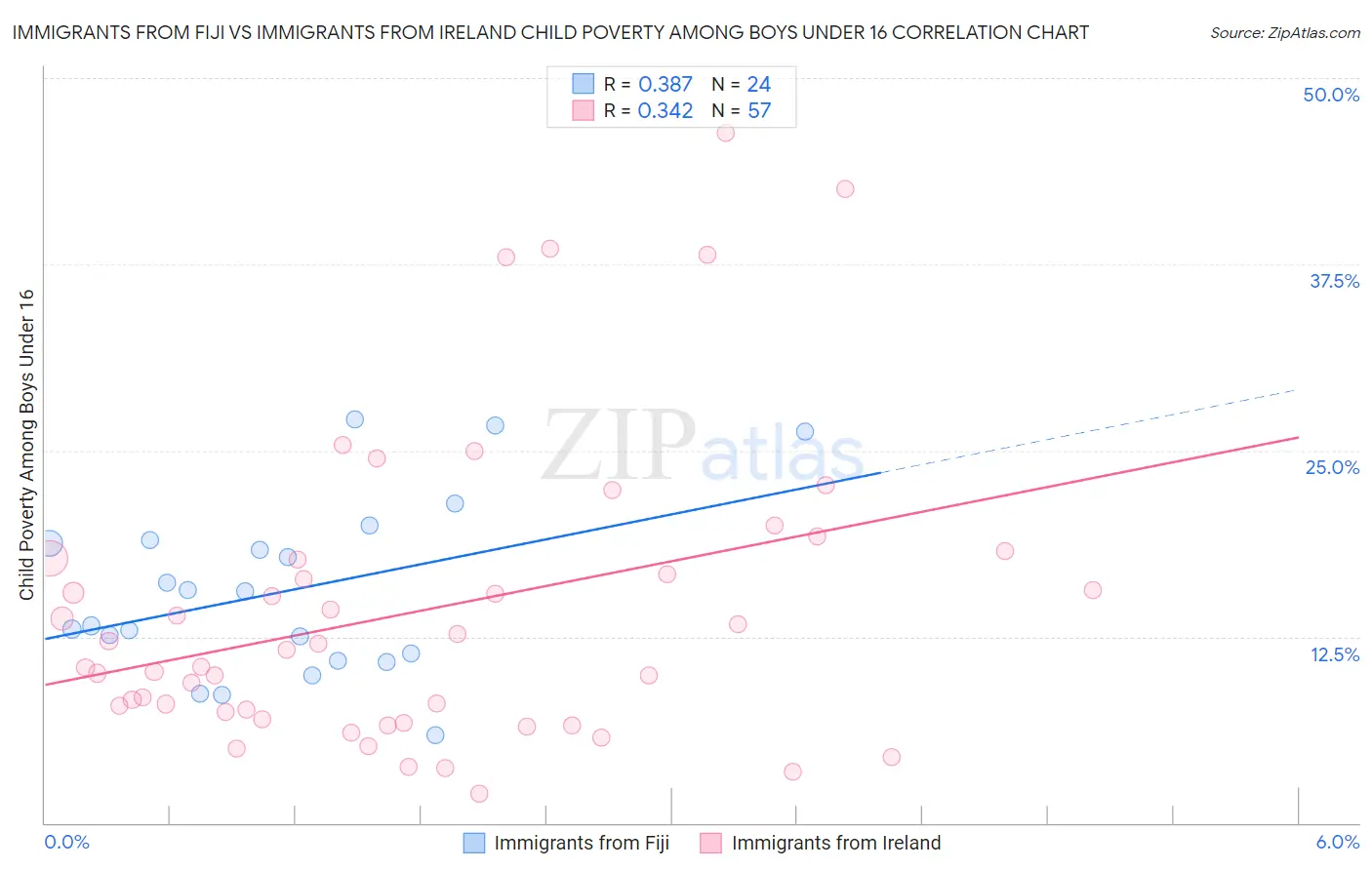 Immigrants from Fiji vs Immigrants from Ireland Child Poverty Among Boys Under 16