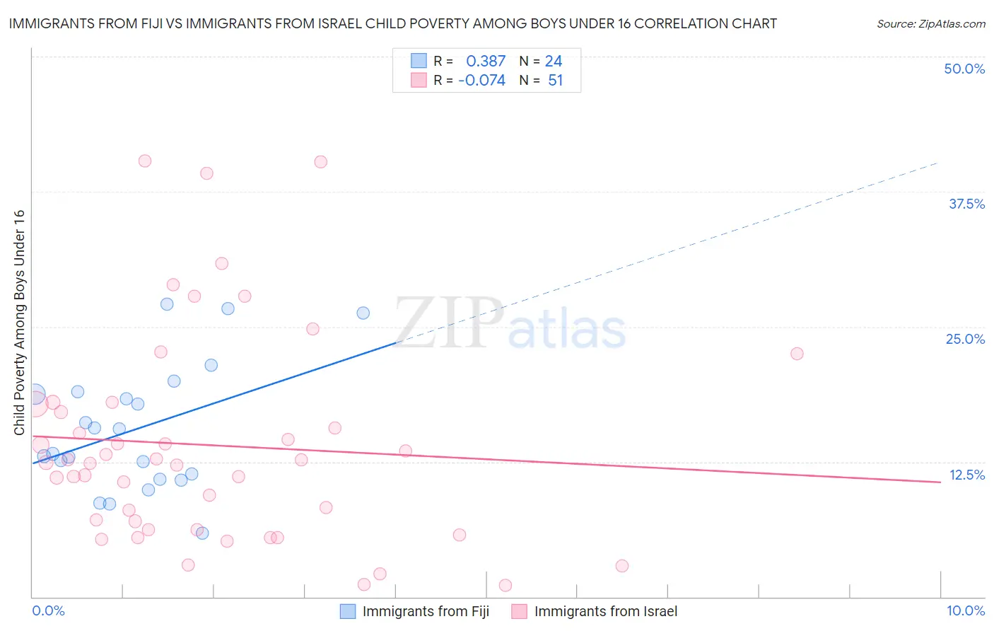 Immigrants from Fiji vs Immigrants from Israel Child Poverty Among Boys Under 16