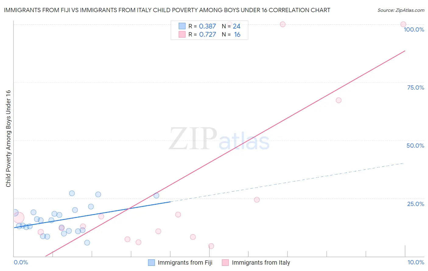 Immigrants from Fiji vs Immigrants from Italy Child Poverty Among Boys Under 16