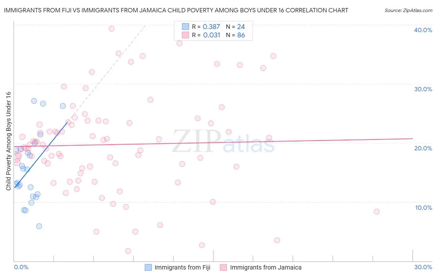Immigrants from Fiji vs Immigrants from Jamaica Child Poverty Among Boys Under 16