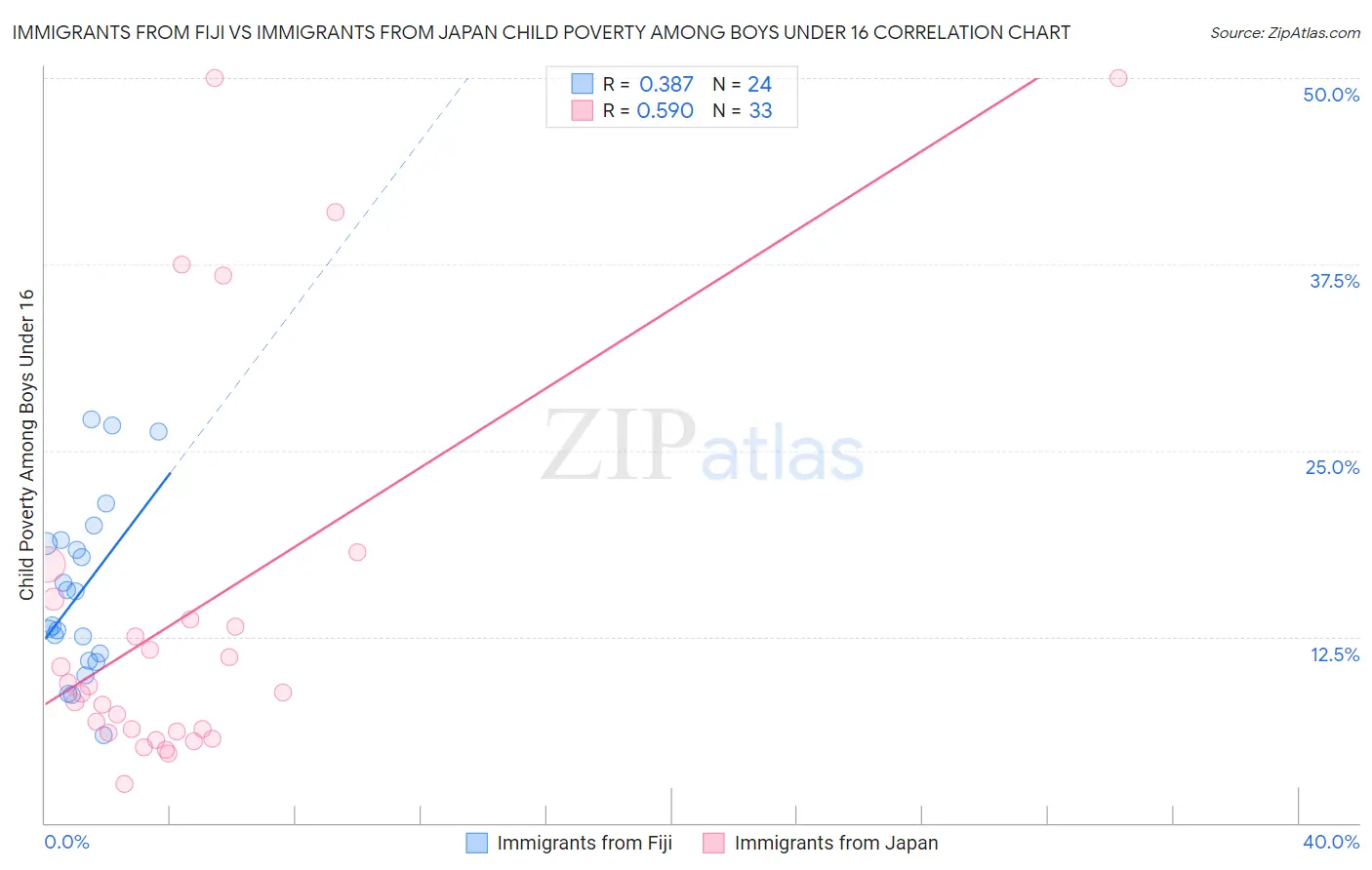 Immigrants from Fiji vs Immigrants from Japan Child Poverty Among Boys Under 16