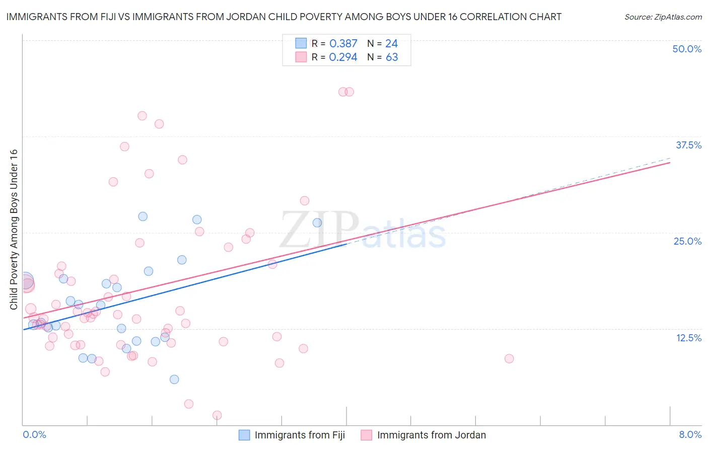 Immigrants from Fiji vs Immigrants from Jordan Child Poverty Among Boys Under 16