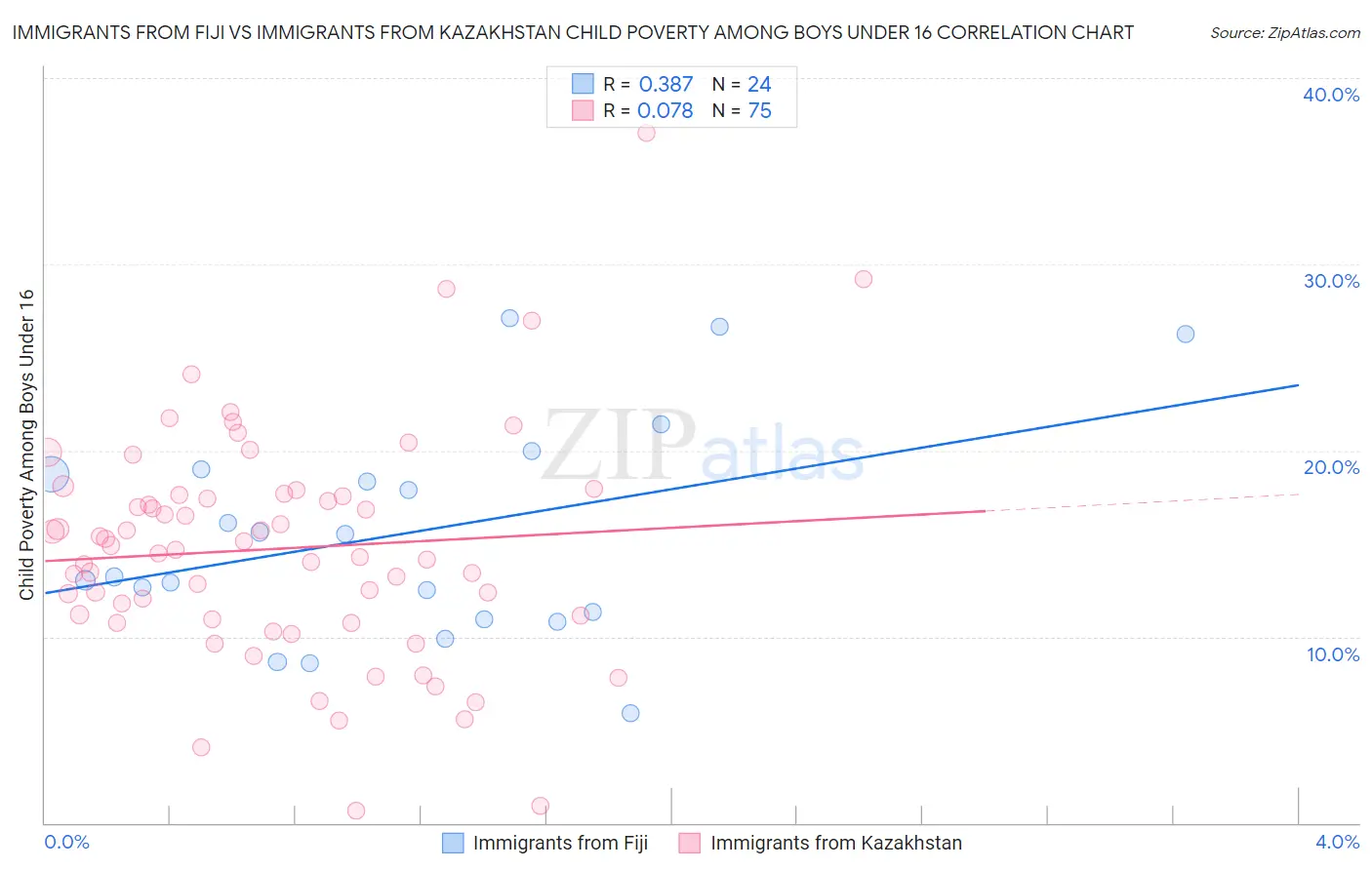 Immigrants from Fiji vs Immigrants from Kazakhstan Child Poverty Among Boys Under 16