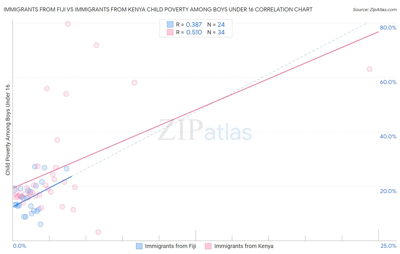 Immigrants from Fiji vs Immigrants from Kenya Child Poverty Among Boys Under 16