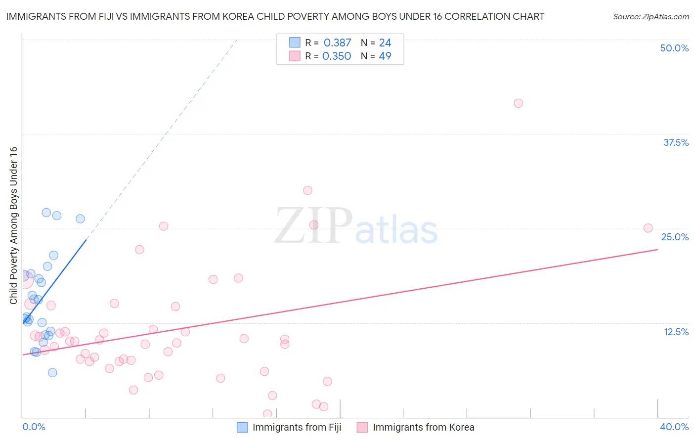 Immigrants from Fiji vs Immigrants from Korea Child Poverty Among Boys Under 16