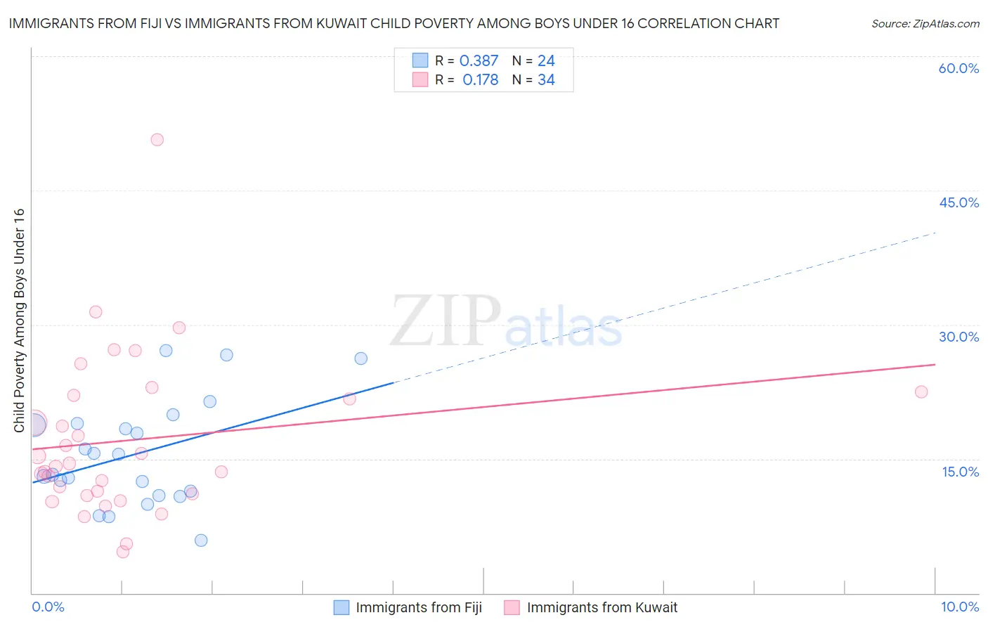 Immigrants from Fiji vs Immigrants from Kuwait Child Poverty Among Boys Under 16
