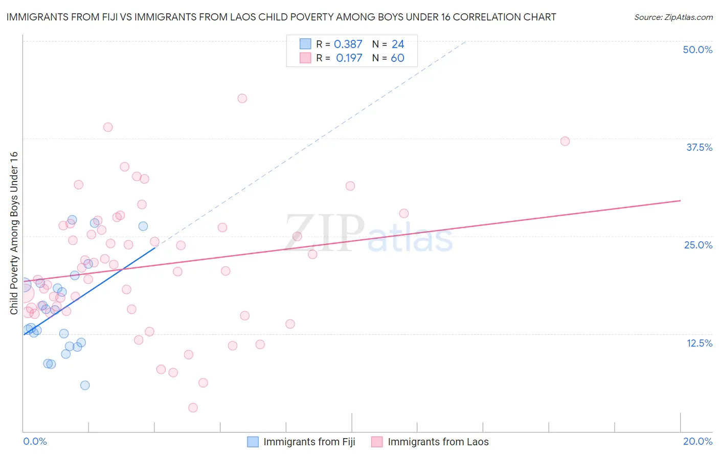 Immigrants from Fiji vs Immigrants from Laos Child Poverty Among Boys Under 16