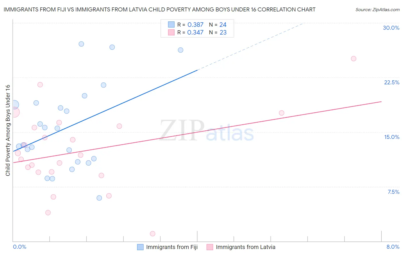 Immigrants from Fiji vs Immigrants from Latvia Child Poverty Among Boys Under 16