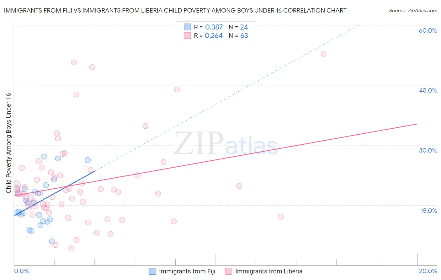 Immigrants from Fiji vs Immigrants from Liberia Child Poverty Among Boys Under 16