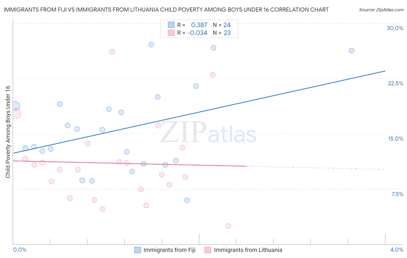 Immigrants from Fiji vs Immigrants from Lithuania Child Poverty Among Boys Under 16