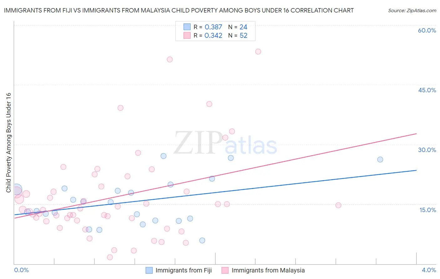 Immigrants from Fiji vs Immigrants from Malaysia Child Poverty Among Boys Under 16