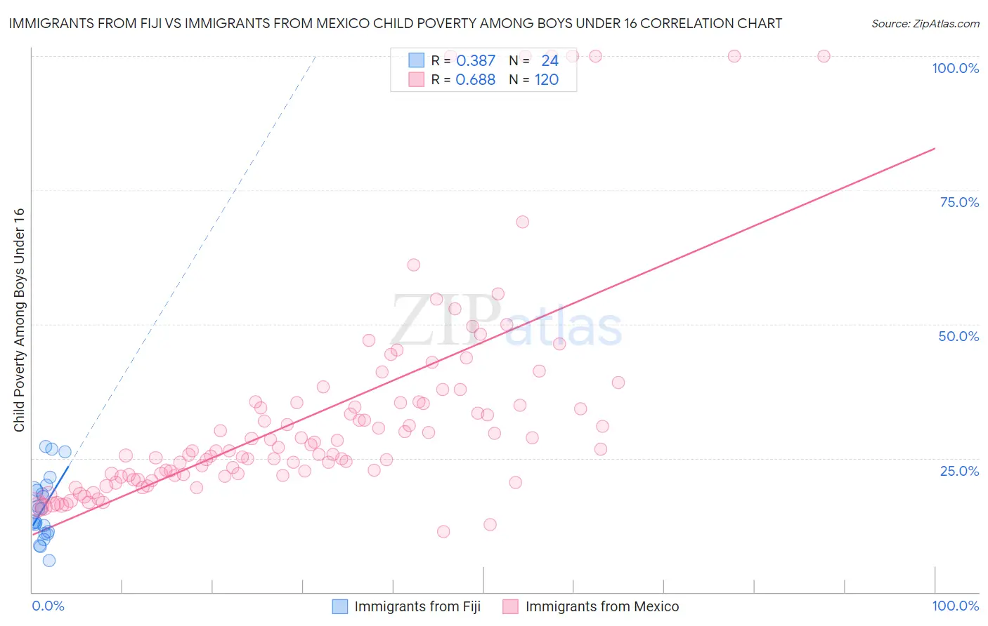 Immigrants from Fiji vs Immigrants from Mexico Child Poverty Among Boys Under 16