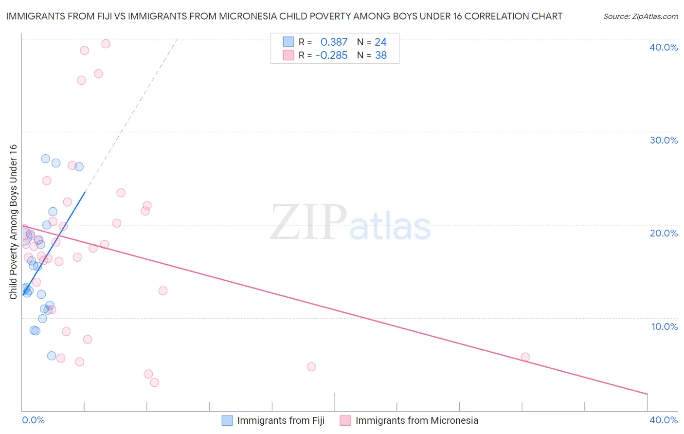 Immigrants from Fiji vs Immigrants from Micronesia Child Poverty Among Boys Under 16
