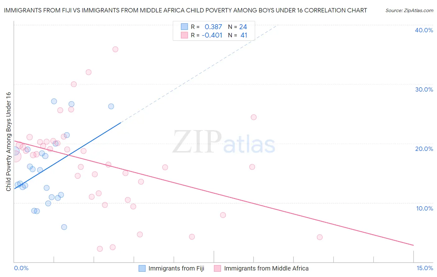 Immigrants from Fiji vs Immigrants from Middle Africa Child Poverty Among Boys Under 16