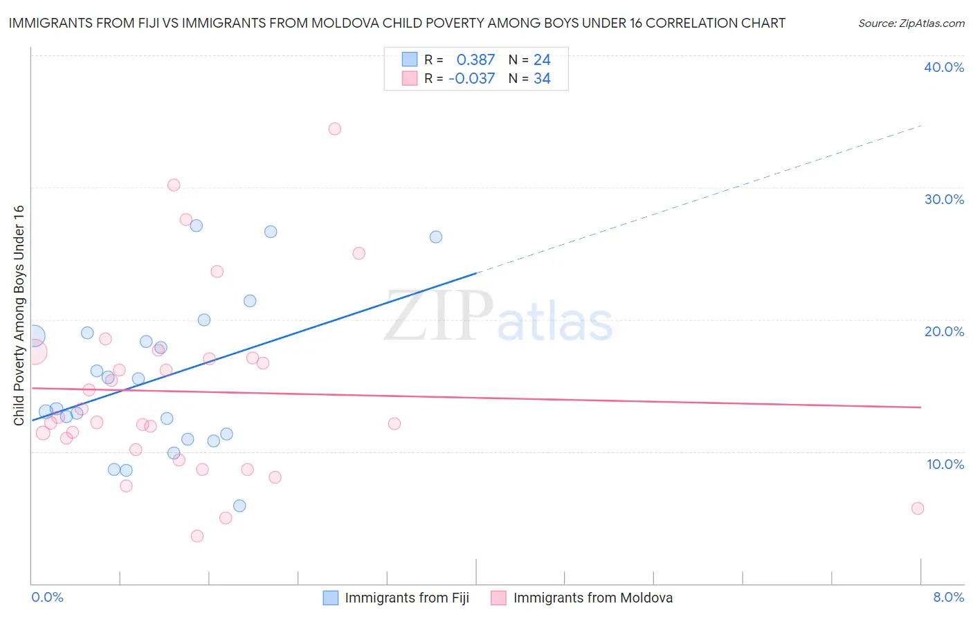 Immigrants from Fiji vs Immigrants from Moldova Child Poverty Among Boys Under 16