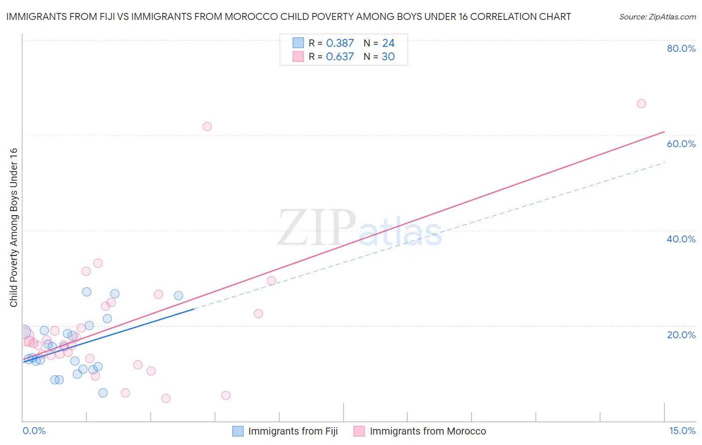 Immigrants from Fiji vs Immigrants from Morocco Child Poverty Among Boys Under 16