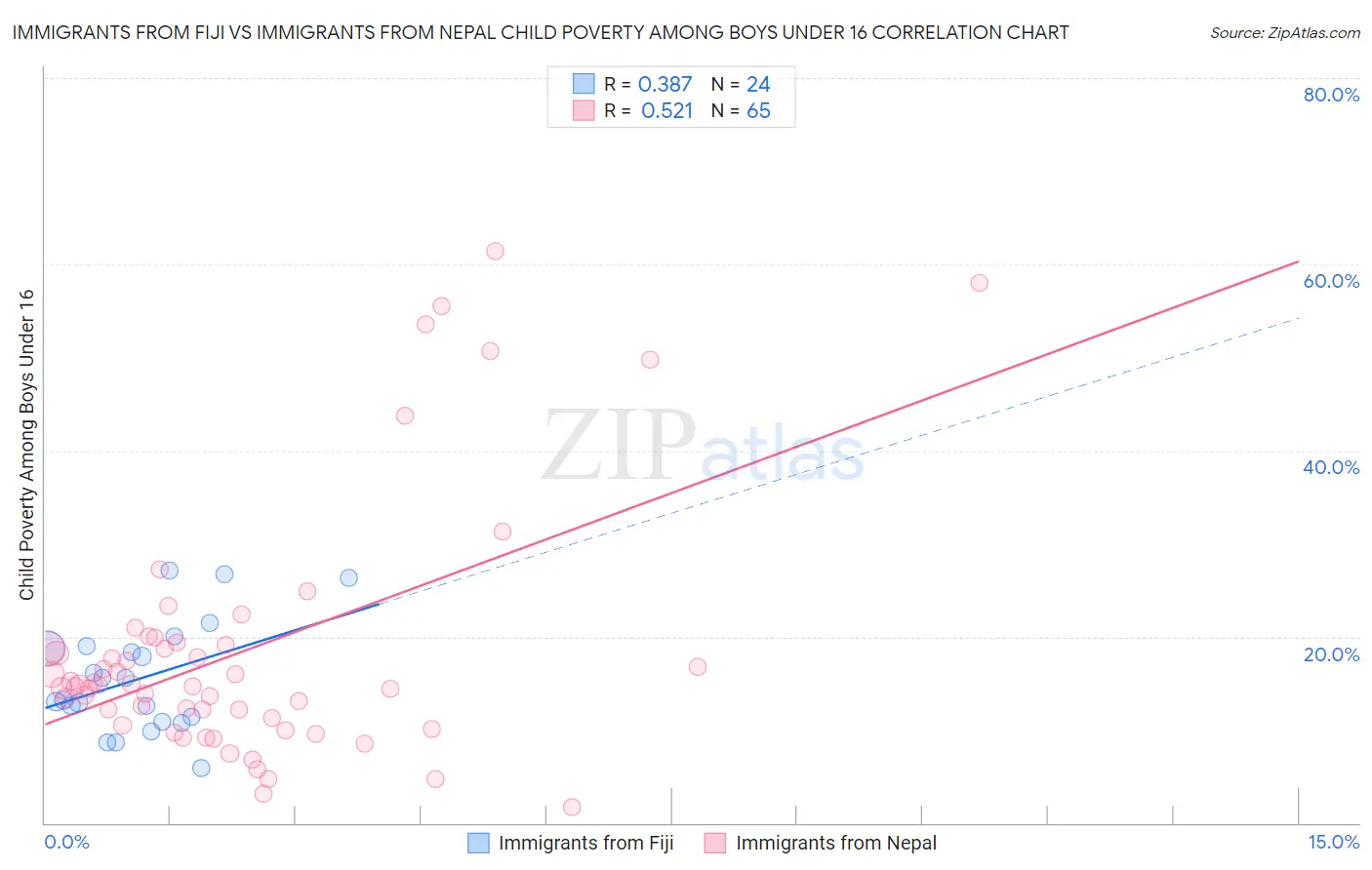 Immigrants from Fiji vs Immigrants from Nepal Child Poverty Among Boys Under 16