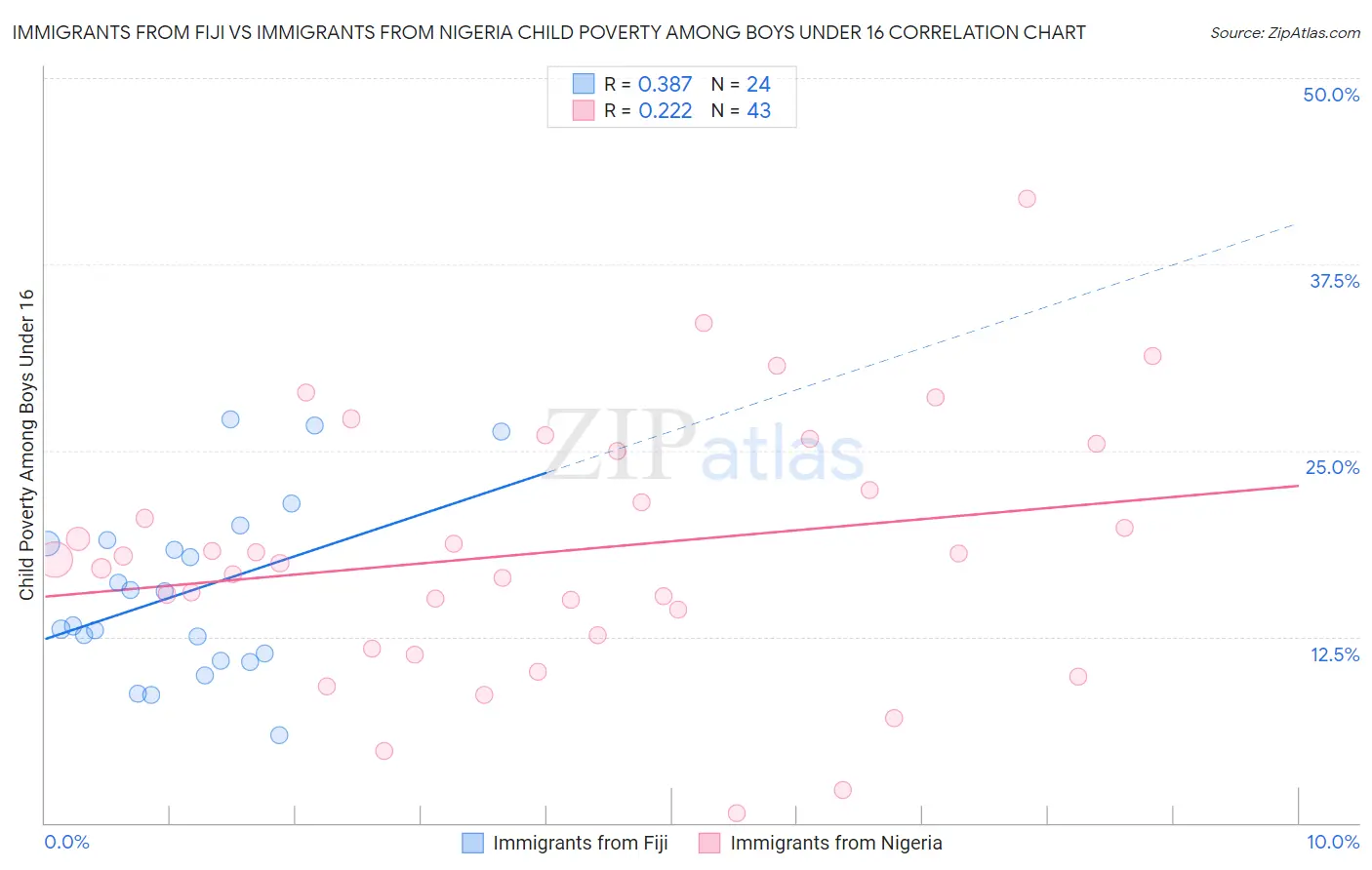 Immigrants from Fiji vs Immigrants from Nigeria Child Poverty Among Boys Under 16