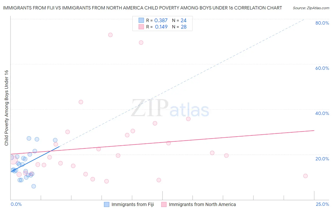 Immigrants from Fiji vs Immigrants from North America Child Poverty Among Boys Under 16