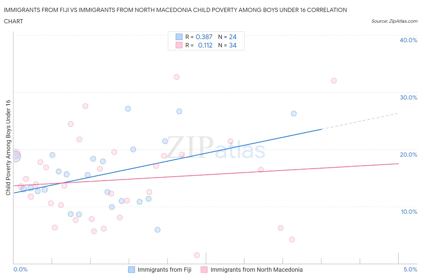 Immigrants from Fiji vs Immigrants from North Macedonia Child Poverty Among Boys Under 16