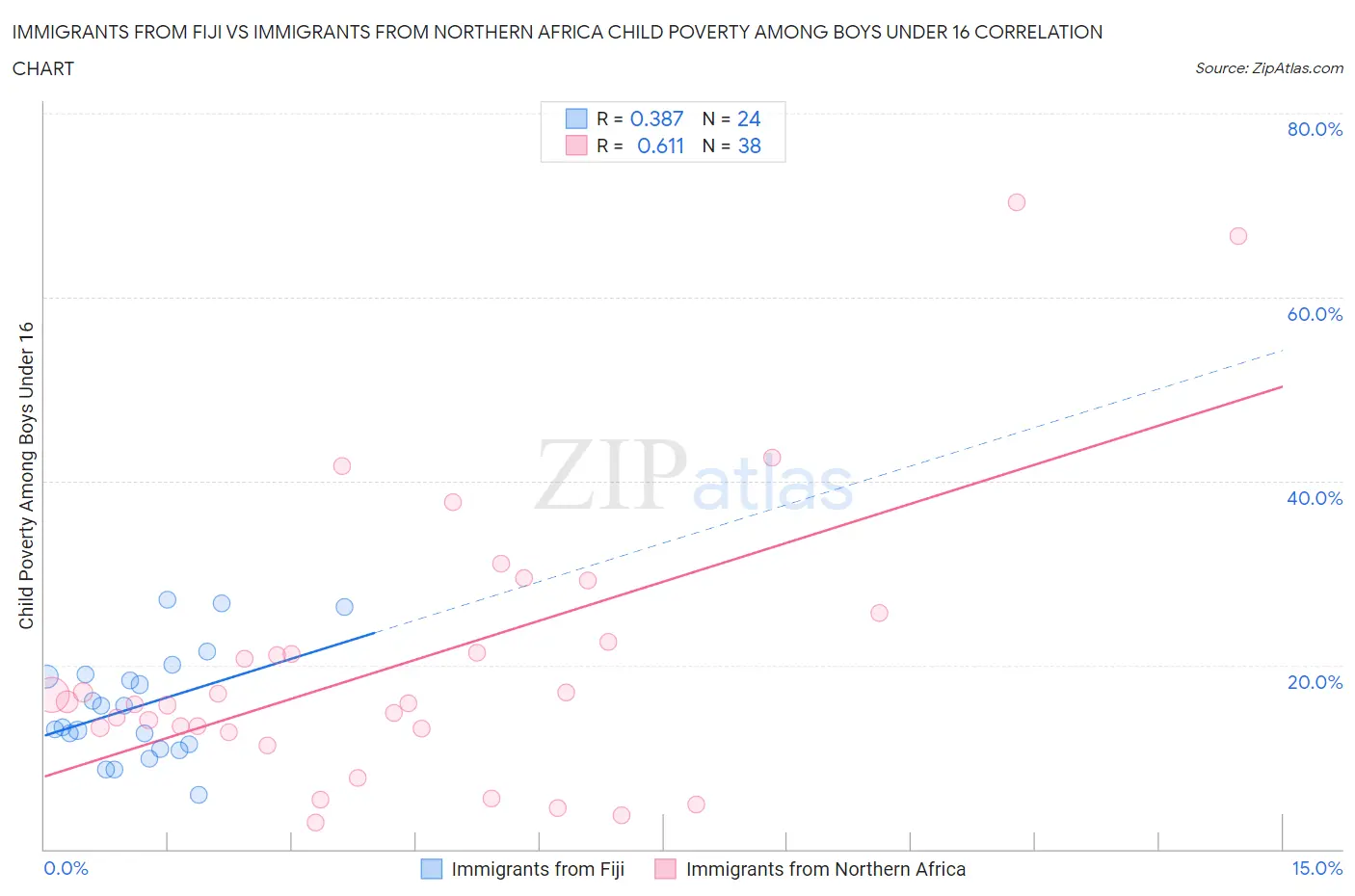 Immigrants from Fiji vs Immigrants from Northern Africa Child Poverty Among Boys Under 16
