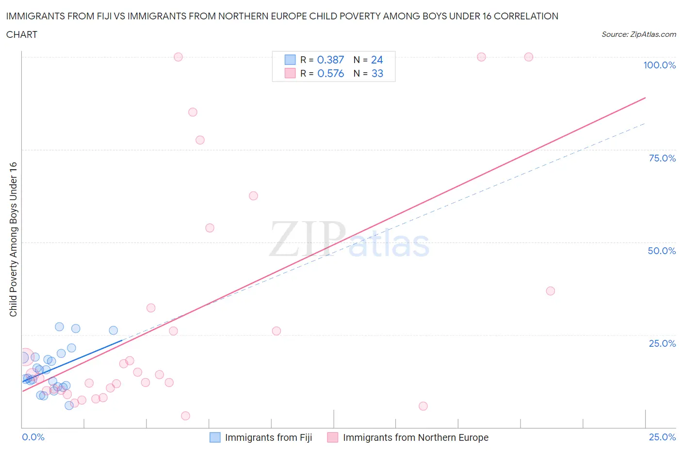 Immigrants from Fiji vs Immigrants from Northern Europe Child Poverty Among Boys Under 16