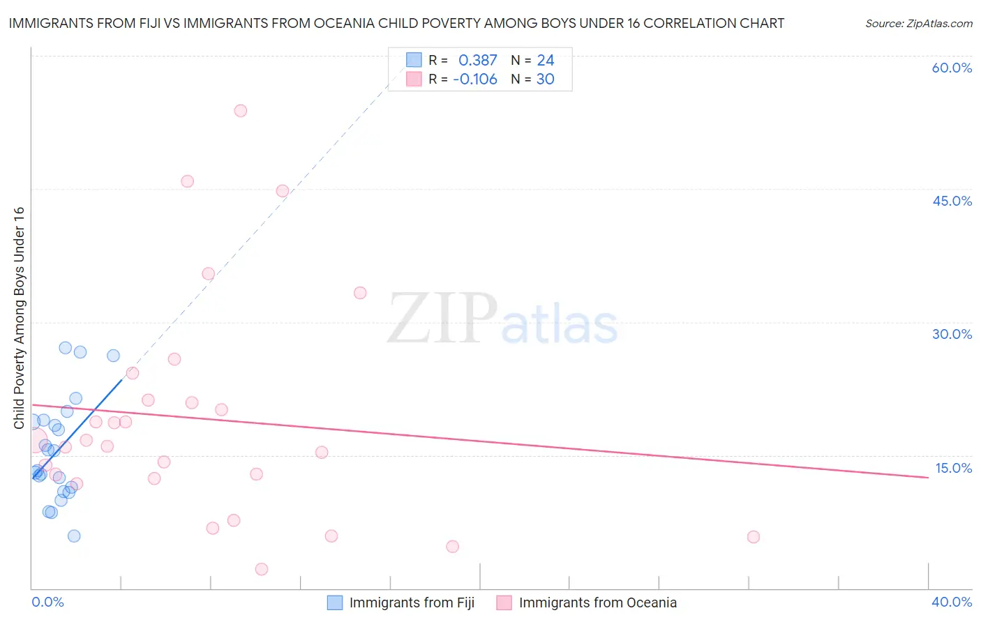 Immigrants from Fiji vs Immigrants from Oceania Child Poverty Among Boys Under 16