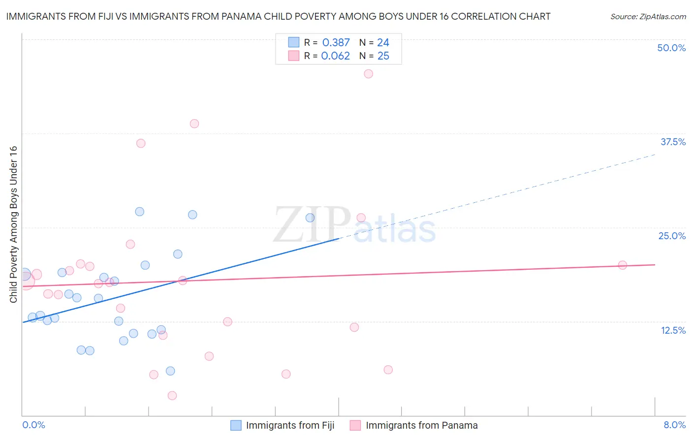 Immigrants from Fiji vs Immigrants from Panama Child Poverty Among Boys Under 16