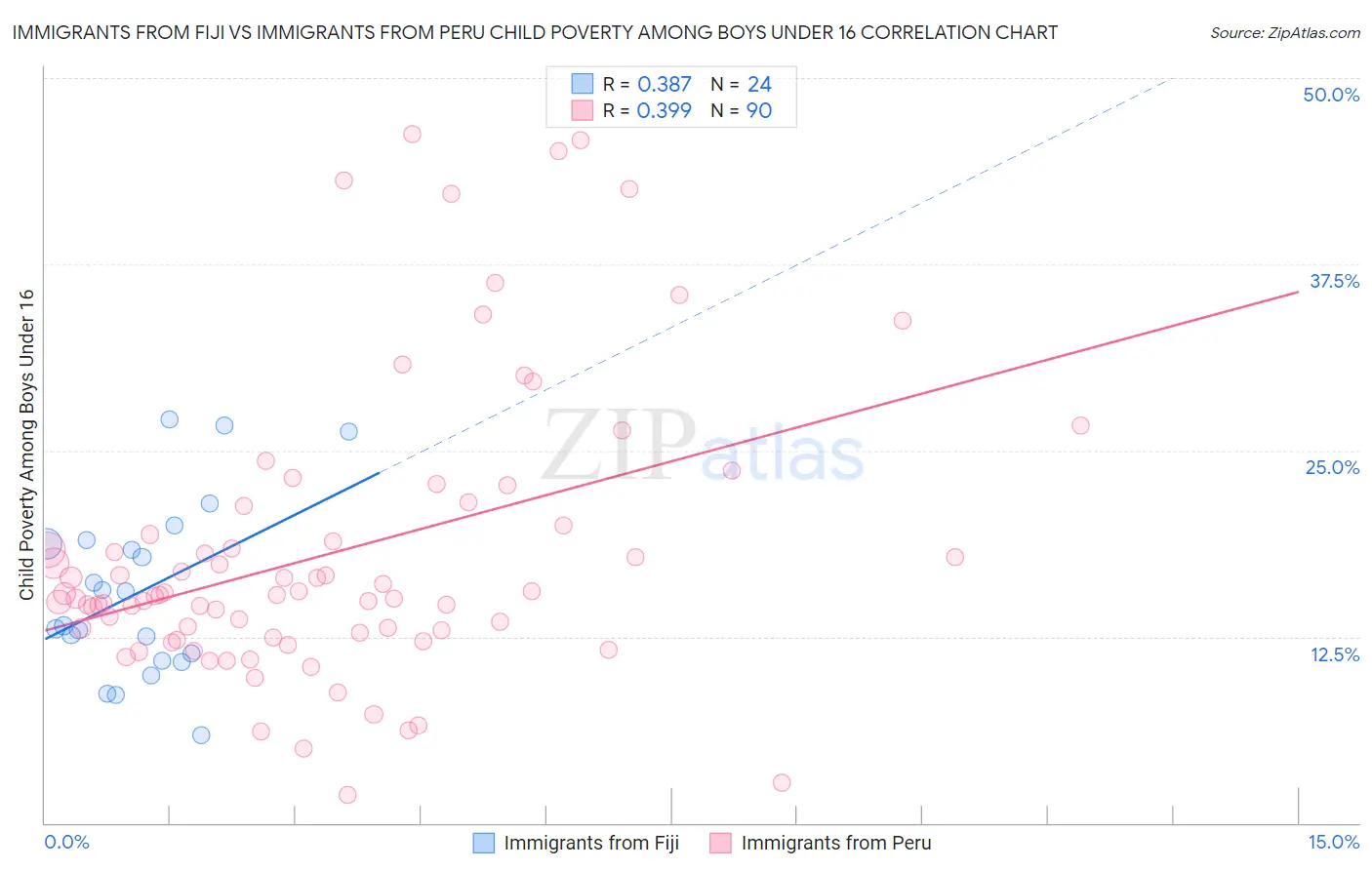 Immigrants from Fiji vs Immigrants from Peru Child Poverty Among Boys Under 16