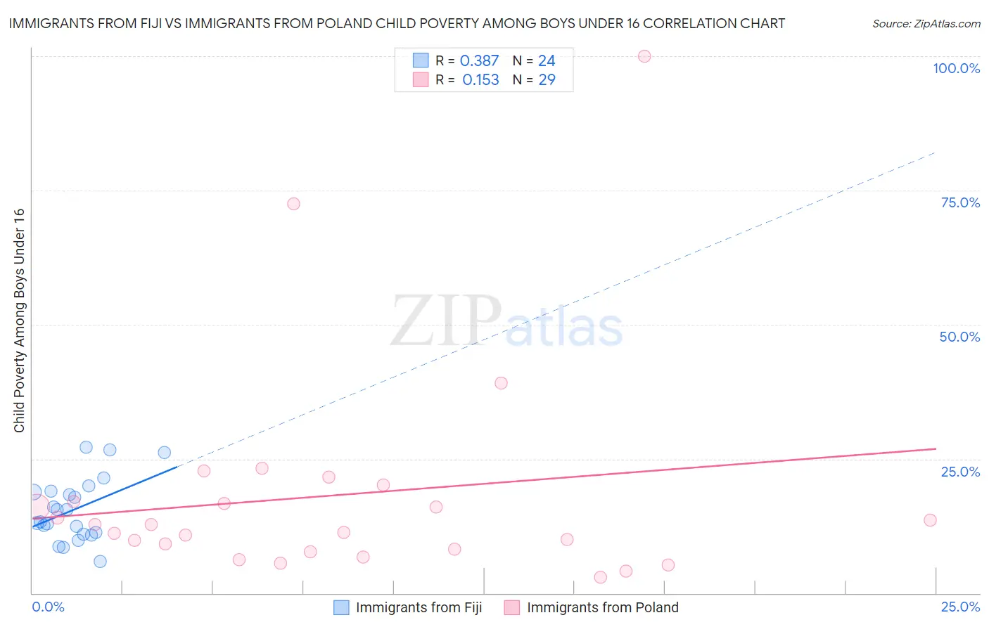 Immigrants from Fiji vs Immigrants from Poland Child Poverty Among Boys Under 16