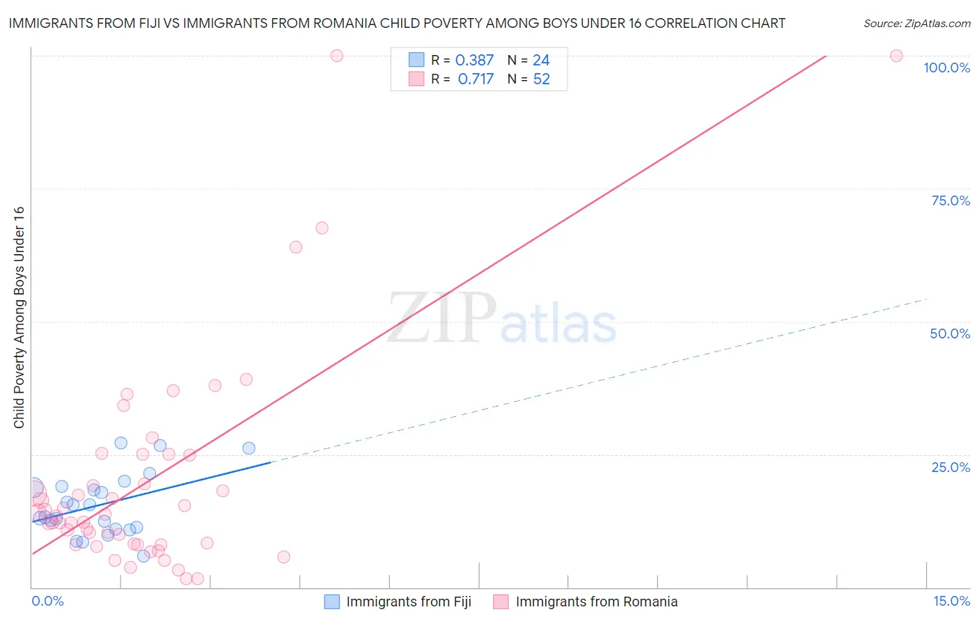 Immigrants from Fiji vs Immigrants from Romania Child Poverty Among Boys Under 16
