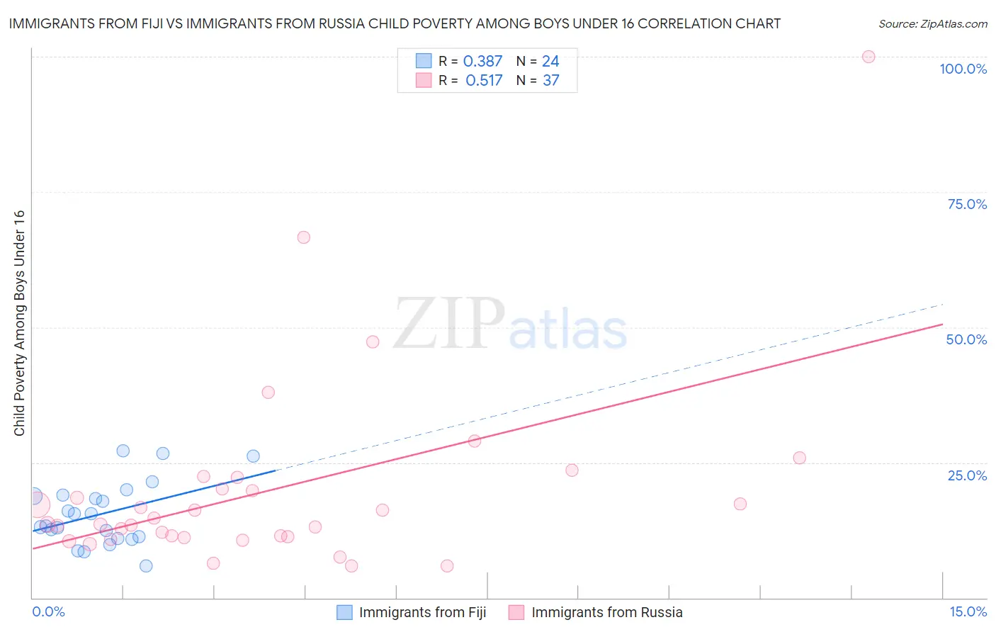 Immigrants from Fiji vs Immigrants from Russia Child Poverty Among Boys Under 16