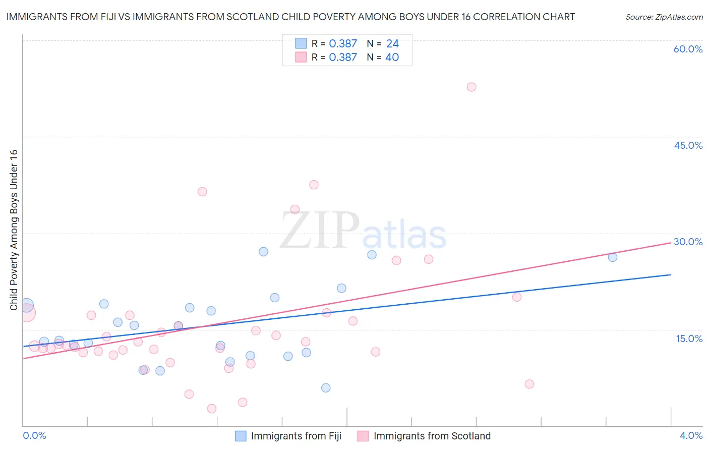 Immigrants from Fiji vs Immigrants from Scotland Child Poverty Among Boys Under 16