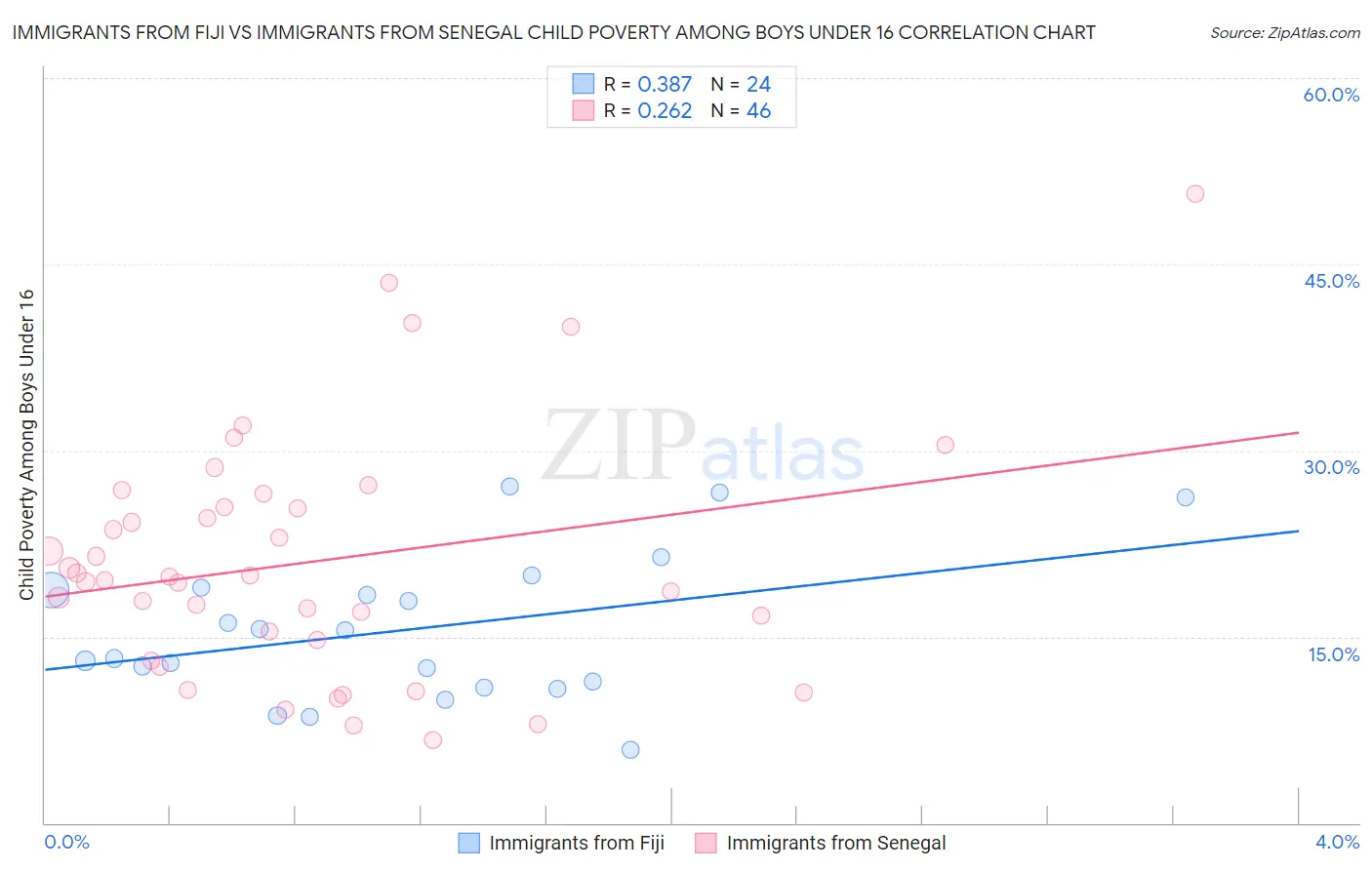 Immigrants from Fiji vs Immigrants from Senegal Child Poverty Among Boys Under 16