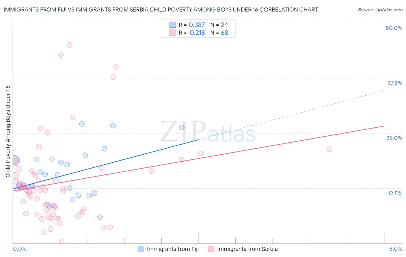 Immigrants from Fiji vs Immigrants from Serbia Child Poverty Among Boys Under 16