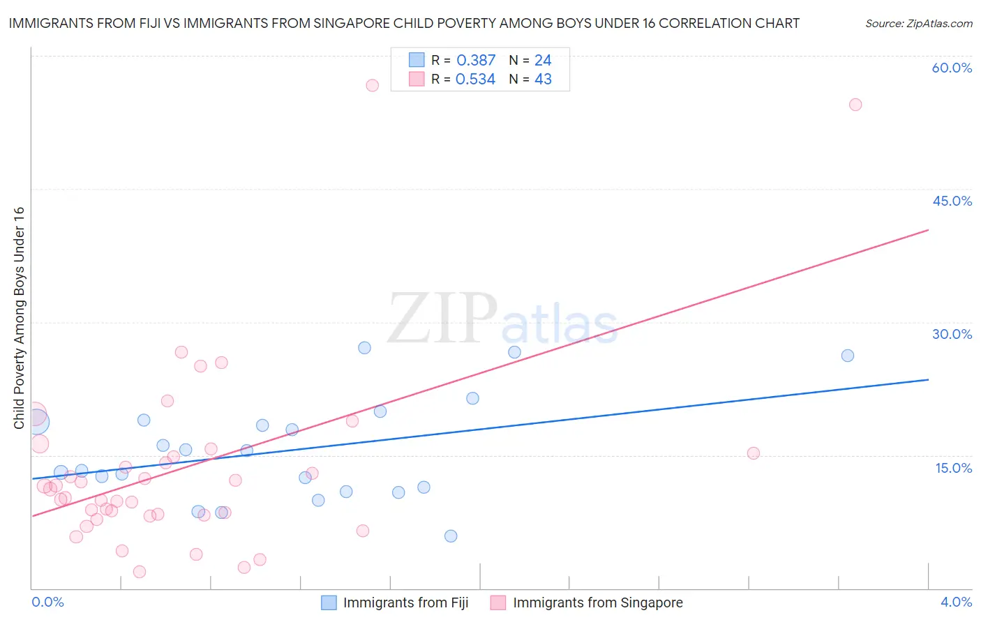 Immigrants from Fiji vs Immigrants from Singapore Child Poverty Among Boys Under 16