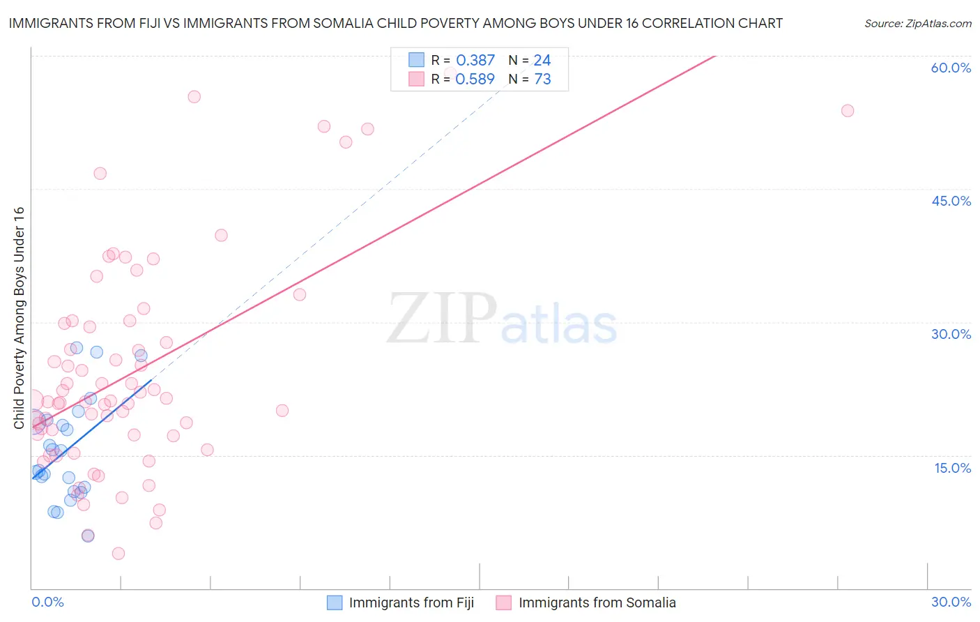 Immigrants from Fiji vs Immigrants from Somalia Child Poverty Among Boys Under 16