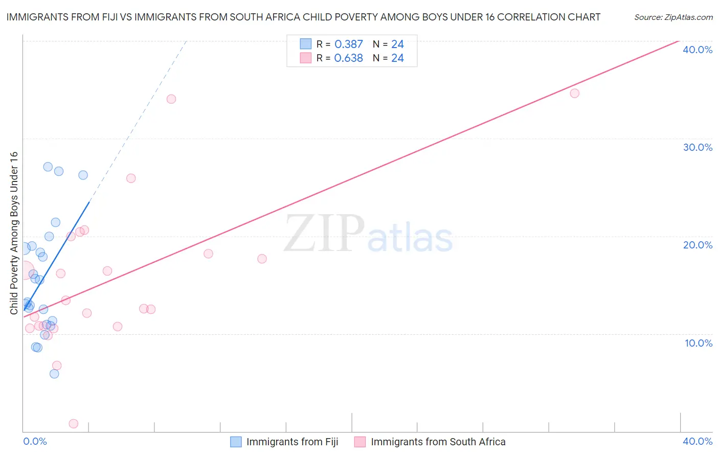 Immigrants from Fiji vs Immigrants from South Africa Child Poverty Among Boys Under 16