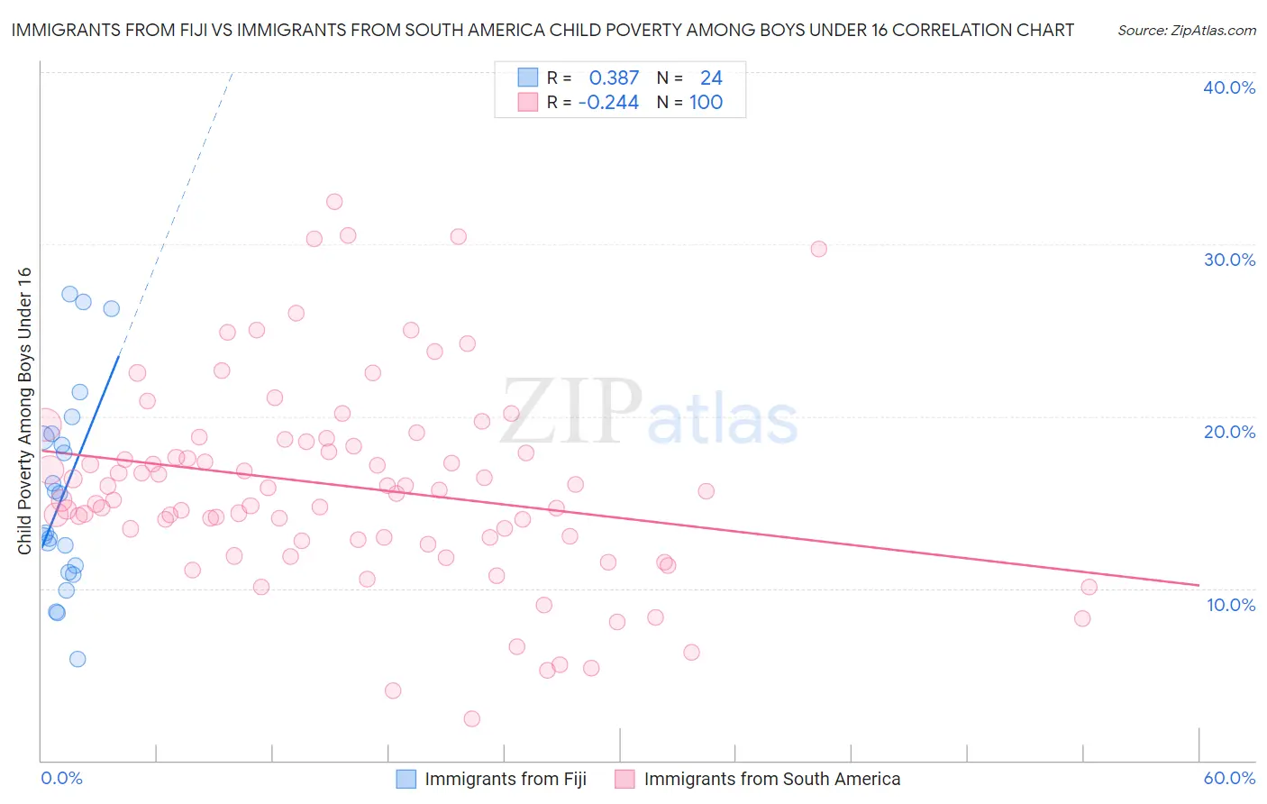 Immigrants from Fiji vs Immigrants from South America Child Poverty Among Boys Under 16