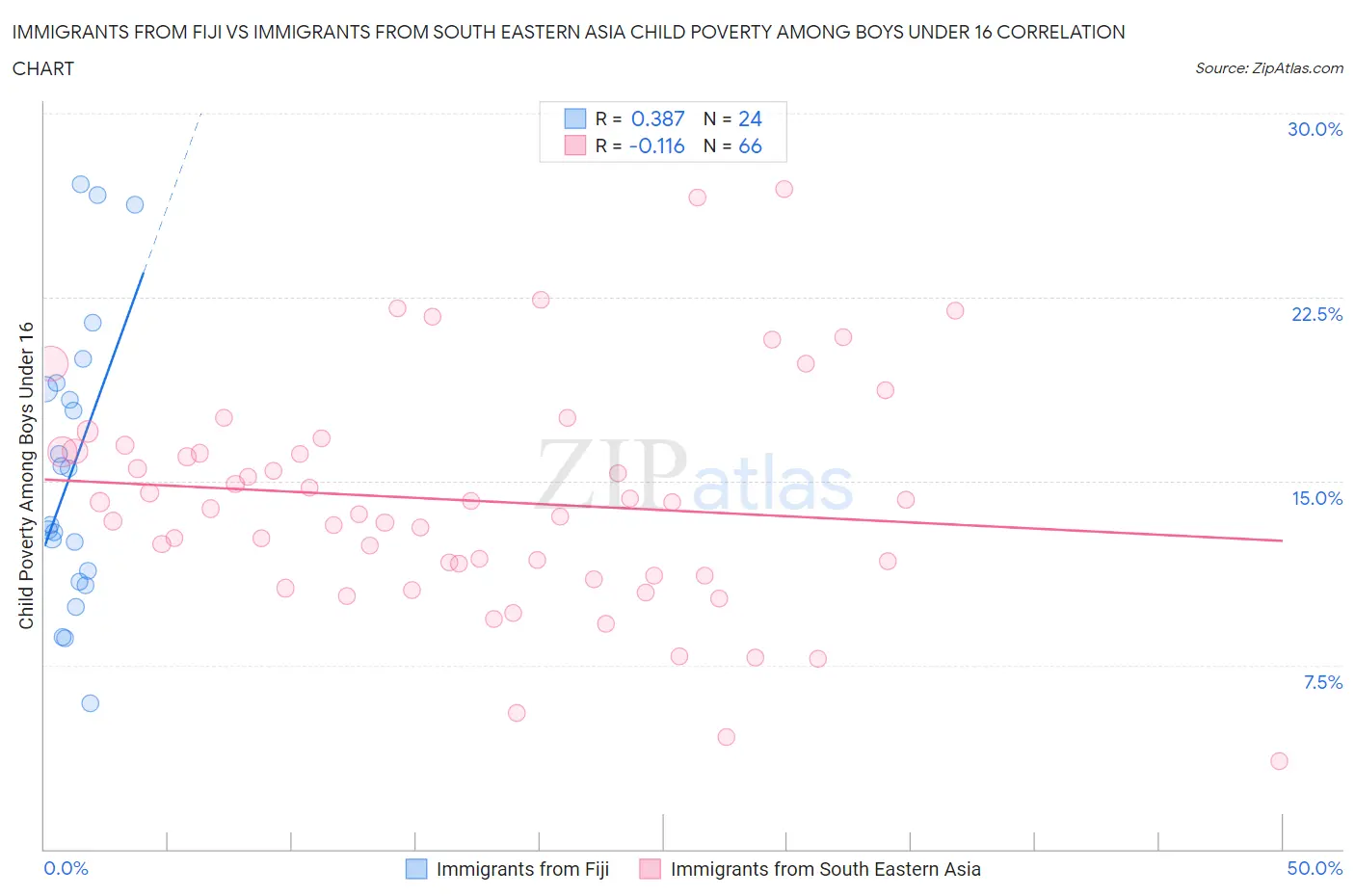 Immigrants from Fiji vs Immigrants from South Eastern Asia Child Poverty Among Boys Under 16