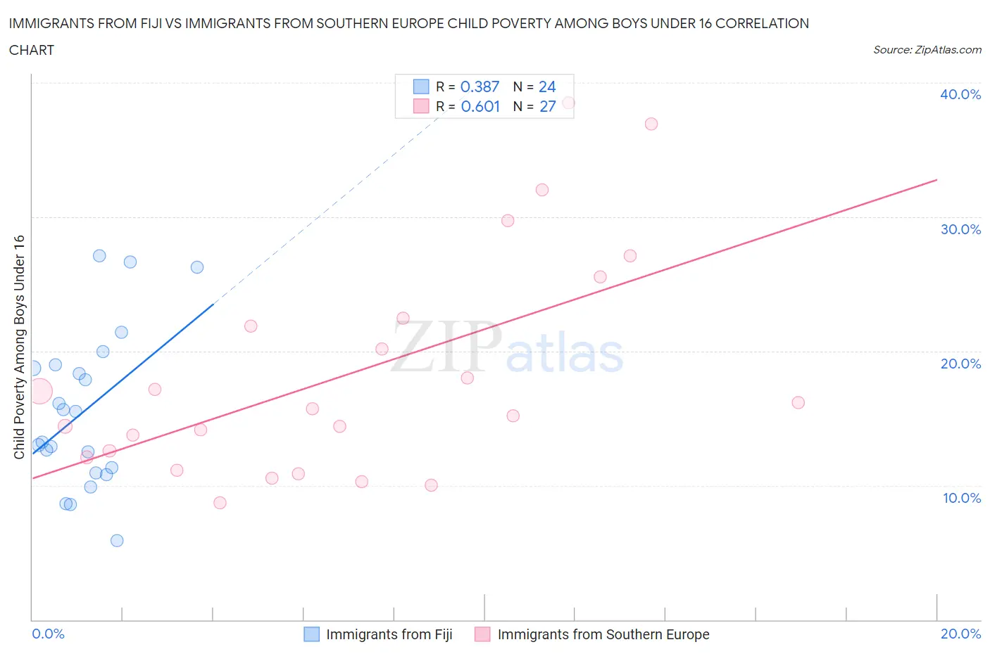 Immigrants from Fiji vs Immigrants from Southern Europe Child Poverty Among Boys Under 16