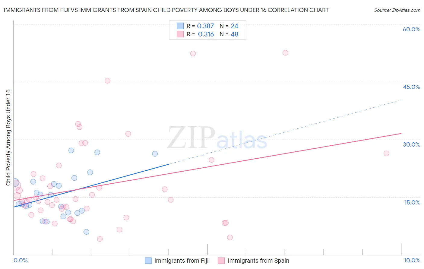 Immigrants from Fiji vs Immigrants from Spain Child Poverty Among Boys Under 16