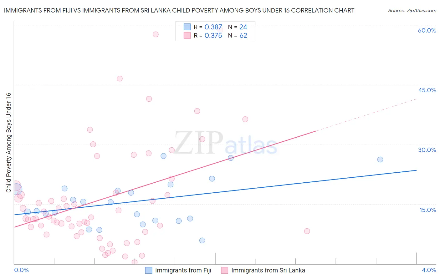 Immigrants from Fiji vs Immigrants from Sri Lanka Child Poverty Among Boys Under 16