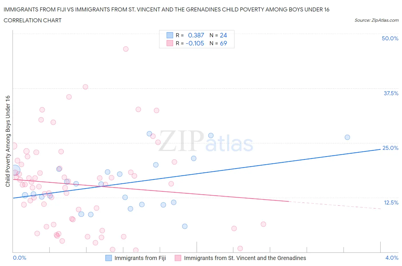 Immigrants from Fiji vs Immigrants from St. Vincent and the Grenadines Child Poverty Among Boys Under 16