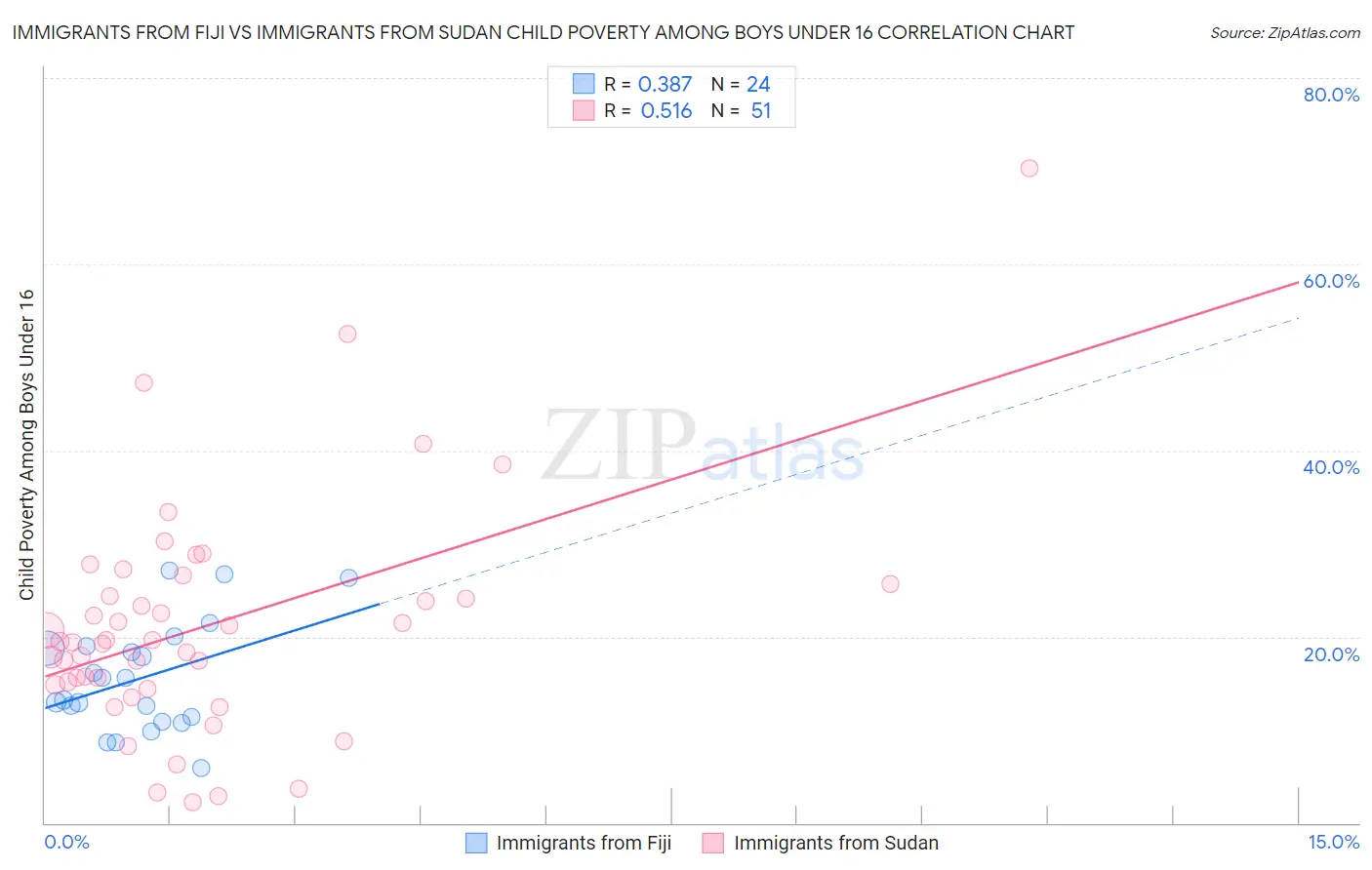 Immigrants from Fiji vs Immigrants from Sudan Child Poverty Among Boys Under 16